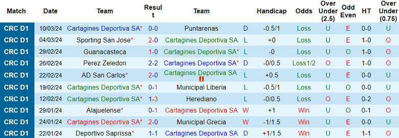 Nhận định, soi kèo Cartagines với Deportivo Saprissa, 09h00 ngày 28/3: Cửa trên ‘ghi điểm’ - Ảnh 1