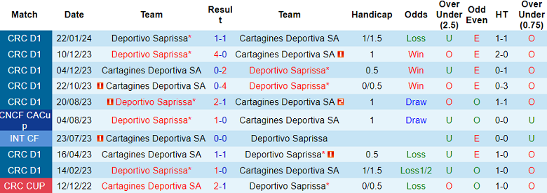 Nhận định, soi kèo Cartagines với Deportivo Saprissa, 09h00 ngày 28/3: Cửa trên ‘ghi điểm’ - Ảnh 3