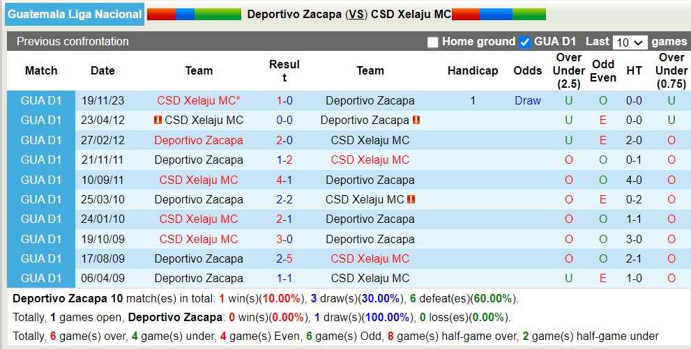 Nhận định, soi kèo Deportivo Zacapa với CSD Xelaju MC, 00h00 ngày 29/3: Chủ nhà rơi tự do - Ảnh 3