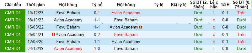Nhận định, soi kèo Fovu Baham với Avion Academy, 21h00 ngày 27/03: Đút túi 3 điểm - Ảnh 3
