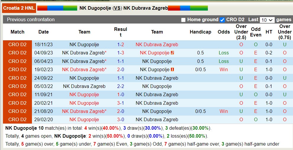 Nhận định, soi kèo NK Dugopolje với NK Dubrava Zagreb, 21h20 ngày 28/3: Những người khốn khổ - Ảnh 3