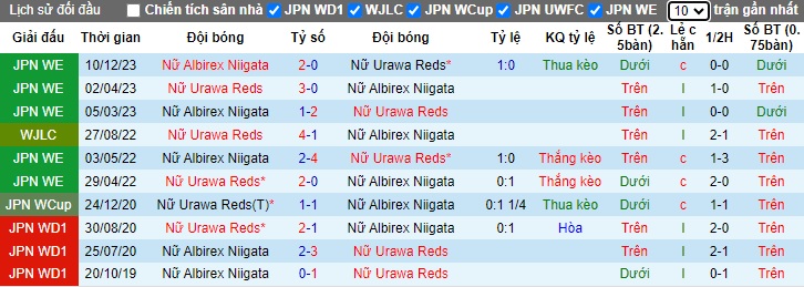 Nhận định, soi kèo Nữ Urawa Reds với Nữ Albirex Niigata, 12h00 ngày 27/3: Thắng vì ngôi đầu - Ảnh 2
