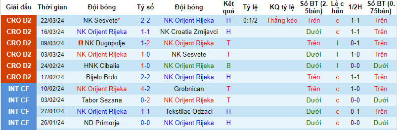 Nhận định, soi kèo Orijent Rijeka vs Vukovar, 22h30 ngày 27/03: Điểm số quý báu - Ảnh 1