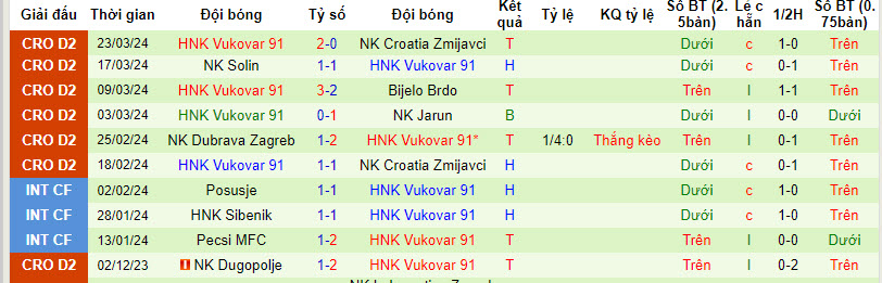 Nhận định, soi kèo Orijent Rijeka vs Vukovar, 22h30 ngày 27/03: Điểm số quý báu - Ảnh 2