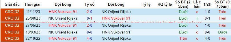 Nhận định, soi kèo Orijent Rijeka vs Vukovar, 22h30 ngày 27/03: Điểm số quý báu - Ảnh 3