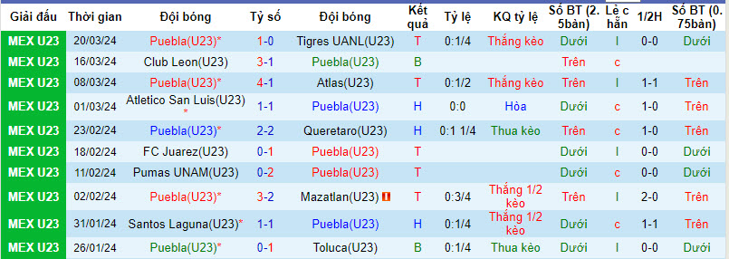 Nhận định, soi kèo Puebla(U23) với Pachuca(U23), 22h00 ngày 27/03: Đánh chiếm ngôi đầu - Ảnh 2