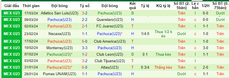 Nhận định, soi kèo Puebla(U23) với Pachuca(U23), 22h00 ngày 27/03: Đánh chiếm ngôi đầu - Ảnh 3