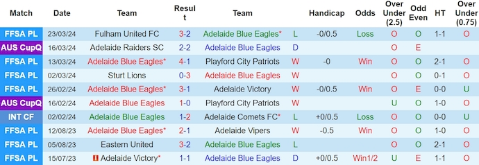 Nhận định, soi kèo Adelaide Blue Eagles với Adelaide Vipers, 16h45 ngày 28/3: Khó cản đội đầu bảng - Ảnh 1