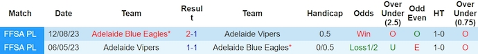 Nhận định, soi kèo Adelaide Blue Eagles với Adelaide Vipers, 16h45 ngày 28/3: Khó cản đội đầu bảng - Ảnh 3