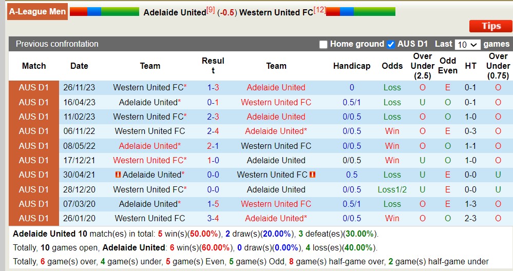Nhận định, soi kèo Adelaide United với Western United FC, 15h45 ngày 29/3: Trái đắng sân nhà - Ảnh 3