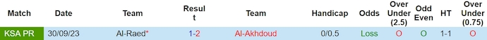 Nhận định, soi kèo Al-Akhdoud với Al-Raed, 2h00 ngày 30/3: Tránh nhóm xuống hạng - Ảnh 3