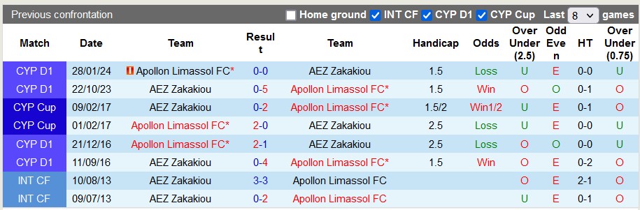 Nhận định, soi kèo Apollon Limassol vs AEZ Zakakiou, 0h00 ngày 30/3: An bài - Ảnh 3