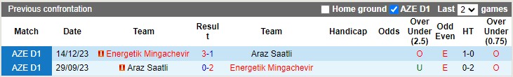 Nhận định, soi kèo Araz Saatli với Energetik Mingachevir, 19h00 ngày 28/3: Cơ hội của đội khách - Ảnh 3