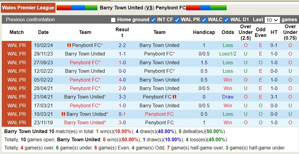 Nhận định, soi kèo Barry Town United với Penybont FC, 19h30 ngày 29/3: Không hề ngon ăn - Ảnh 3