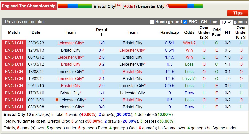 Nhận định, soi kèo Bristol City với Leicester City, 19h30 ngày 29/3: Tìm lại niềm vui - Ảnh 3