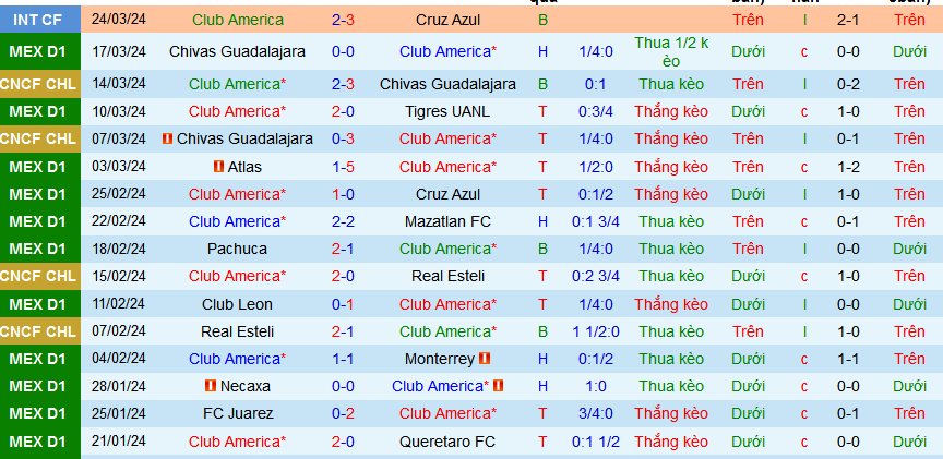 Nhận định, soi kèo Club America vs Atletico San Luis, 09h00 ngày 30/3: Đánh chiếm ngôi đầu - Ảnh 1