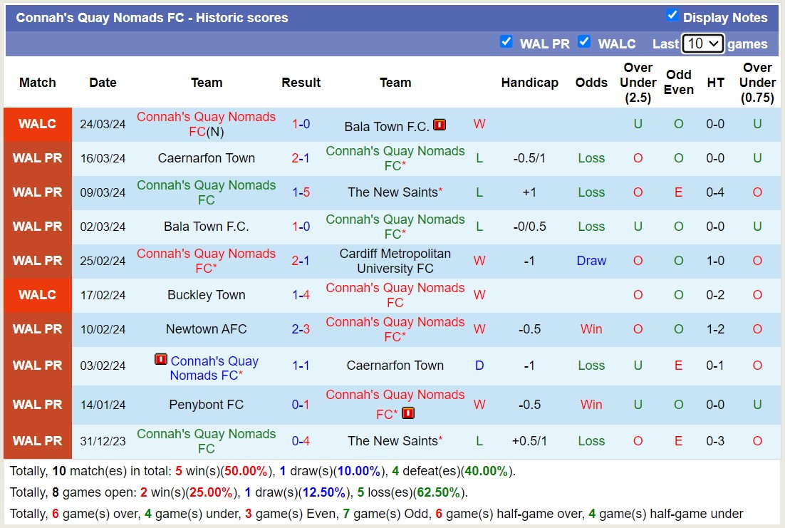Nhận định, soi kèo Connah's Quay Nomads FC với Newtown AFC, 19h30 ngày 29/3: Lịch sử gọi tên - Ảnh 1