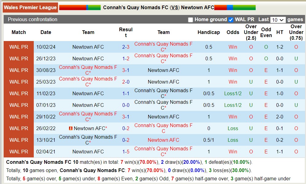 Nhận định, soi kèo Connah's Quay Nomads FC với Newtown AFC, 19h30 ngày 29/3: Lịch sử gọi tên - Ảnh 3