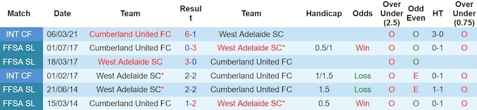 Nhận định, soi kèo Cumberland United với West Adelaide, 16h00 ngày 28/3: Chủ nhà có điểm - Ảnh 3