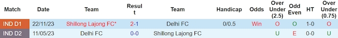 Nhận định, soi kèo Delhi FC với $, 17h00 ngày 28/3: Phong độ sa sút - Ảnh 3