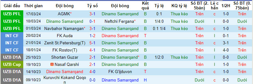 Nhận định, soi kèo Dinamo Samarqand với Metallurg Bekabad, 21h00 ngày 28/03: Điểm số đầu tiên - Ảnh 1