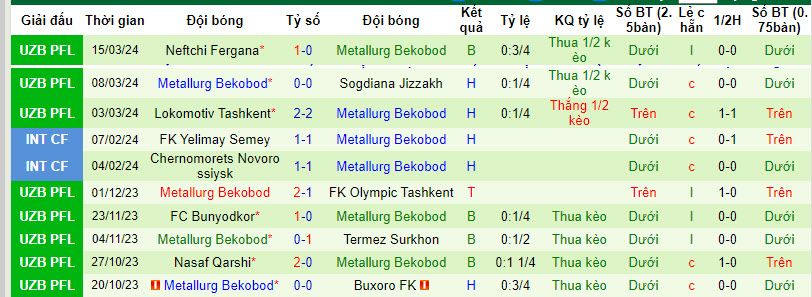 Nhận định, soi kèo Dinamo Samarqand với Metallurg Bekabad, 21h00 ngày 28/03: Điểm số đầu tiên - Ảnh 2