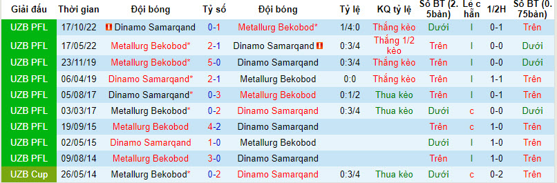 Nhận định, soi kèo Dinamo Samarqand với Metallurg Bekabad, 21h00 ngày 28/03: Điểm số đầu tiên - Ảnh 3