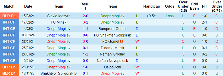 Nhận định, soi kèo Dnepr với Arsenal Dzerzhinsk, 21h00 ngày 29/3: Ba điểm ở lại - Ảnh 1
