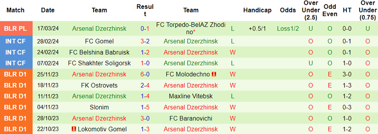 Nhận định, soi kèo Dnepr với Arsenal Dzerzhinsk, 21h00 ngày 29/3: Ba điểm ở lại - Ảnh 2