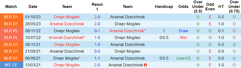 Nhận định, soi kèo Dnepr với Arsenal Dzerzhinsk, 21h00 ngày 29/3: Ba điểm ở lại - Ảnh 3