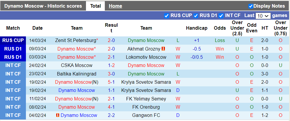 Nhận định, soi kèo Dynamo Moscow vs Rostov, 23h30 29/03: Lợi thế sân bãi - Ảnh 2
