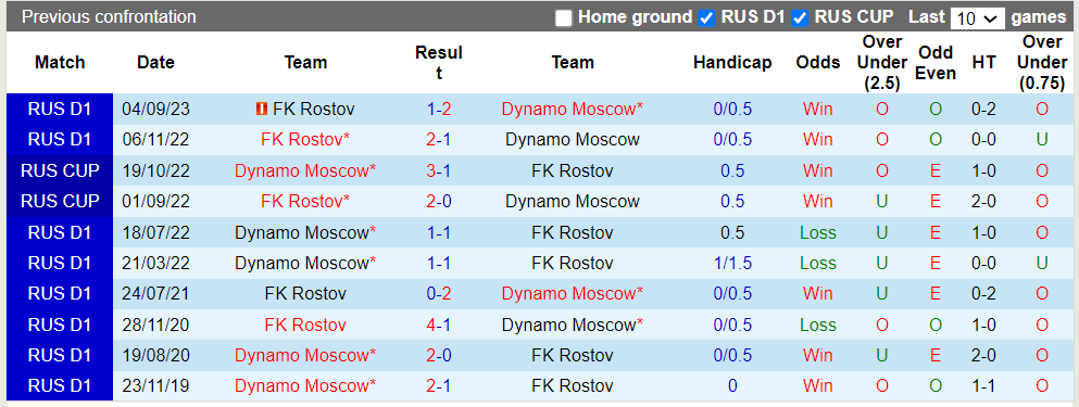 Nhận định, soi kèo Dynamo Moscow vs Rostov, 23h30 29/03: Lợi thế sân bãi - Ảnh 3