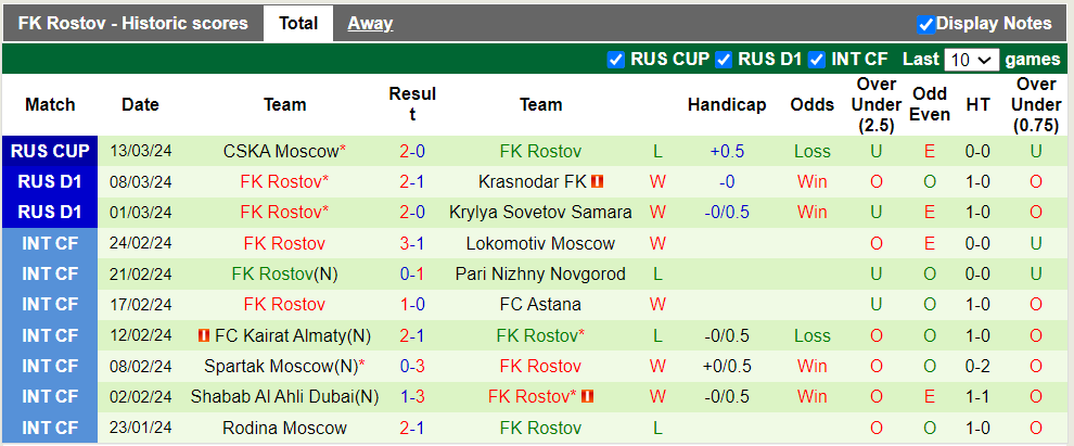 Nhận định, soi kèo Dynamo Moscow vs Rostov, 23h30 29/03: Lợi thế sân bãi - Ảnh 4