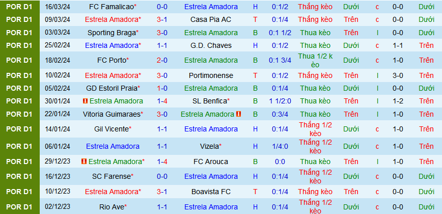 Nhận định, soi kèo Estrela Amadora vs Sporting Lisbon, 03h30 ngày 30/3: Xây chắc ngôi đầu - Ảnh 1
