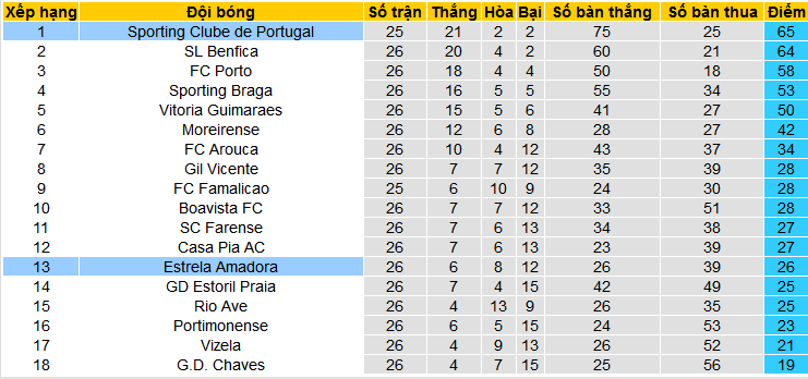 Nhận định, soi kèo Estrela Amadora vs Sporting Lisbon, 03h30 ngày 30/3: Xây chắc ngôi đầu - Ảnh 4