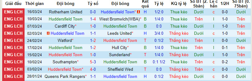 Nhận định, soi kèo Huddersfield với Coventry, 22h00 ngày 29/03: Sảy chân đáng tiếc - Ảnh 2