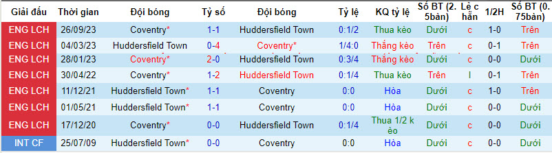 Nhận định, soi kèo Huddersfield với Coventry, 22h00 ngày 29/03: Sảy chân đáng tiếc - Ảnh 4