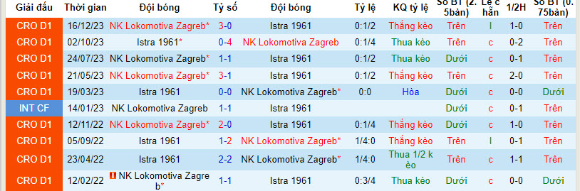 Nhận định, soi kèo Istra 1961 với Lokomotiva Zagreb, 21h50 ngày 29/03: Tâm lý chủ quan - Ảnh 4
