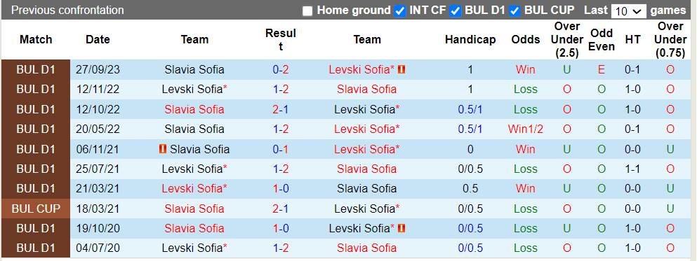 Nhận định, soi kèo Levski Sofia vs Slavia Sofia, 0h00 30/03: Chủ nhà ra oai - Ảnh 3