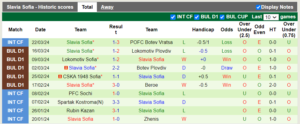 Nhận định, soi kèo Levski Sofia vs Slavia Sofia, 0h00 30/03: Chủ nhà ra oai - Ảnh 4