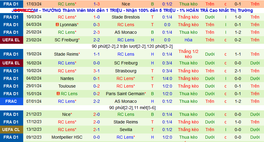 Nhận định, soi kèo Lille vs Lens, 03h30 ngày 30/3: Đánh chiếm Top 4 - Ảnh 2