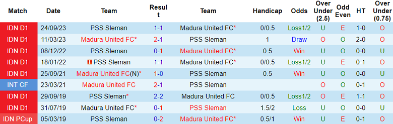 Nhận định, soi kèo Madura United với PSS Sleman, 20h30 ngày 29/3: Ám ảnh sân khách - Ảnh 3