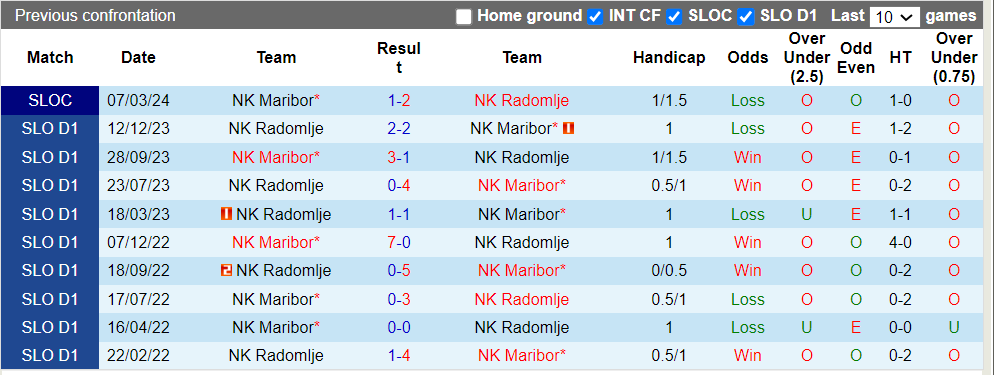Nhận định, soi kèo Maribor vs Radomlje, 23h30 29/03: Kèo trên sáng nước - Ảnh 3