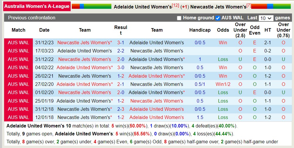 Nhận định, soi kèo Nữ Adelaide United với Nữ Newcastle Jets, 13h00 ngày 29/3: Chủ nhà rơi tự do - Ảnh 3