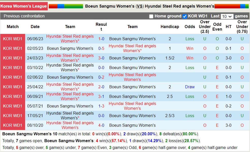 Nhận định, soi kèo Nữ Boeun Sangmu với Nữ Hyundai Steel Red angels, 14h00 ngày 29/3: Nỗi đau kéo dài - Ảnh 3