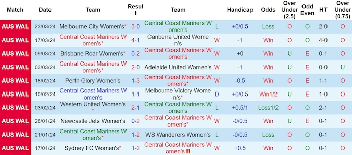 Nhận định, soi kèo Nữ Central Coast Mariners với Nữ Western United, 15h00 ngày 28/3: Hoán đổi vị trí - Ảnh 1