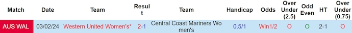 Nhận định, soi kèo Nữ Central Coast Mariners với Nữ Western United, 15h00 ngày 28/3: Hoán đổi vị trí - Ảnh 3
