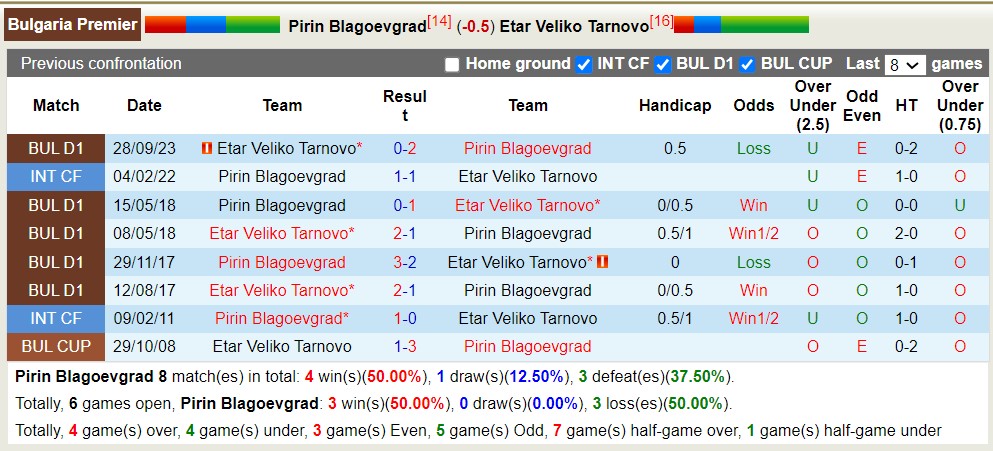 Nhận định, soi kèo Pirin Blagoevgrad với Etar Veliko Tarnovo, 19h00 ngày 29/3: Tiếp tục bét bảng - Ảnh 3