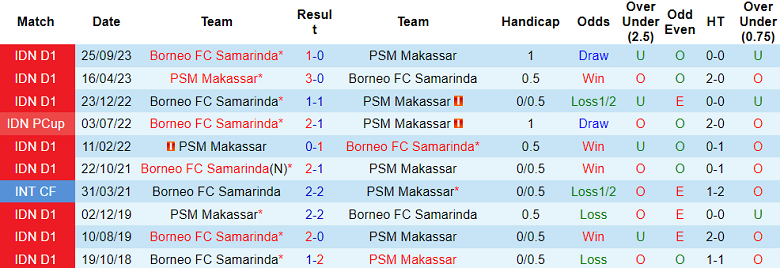Nhận định, soi kèo PSM Makassar với Borneo, 20h30 ngày 29/3: Khách hoan ca - Ảnh 3