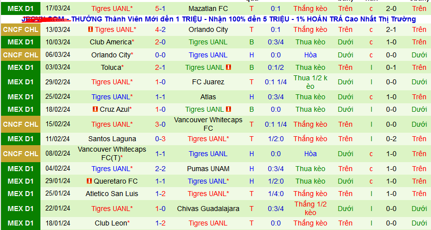 Nhận định, soi kèo Puebla vs Tigres UANL, 08h00 ngày 30/3: Tiếng gầm của Hổ - Ảnh 2
